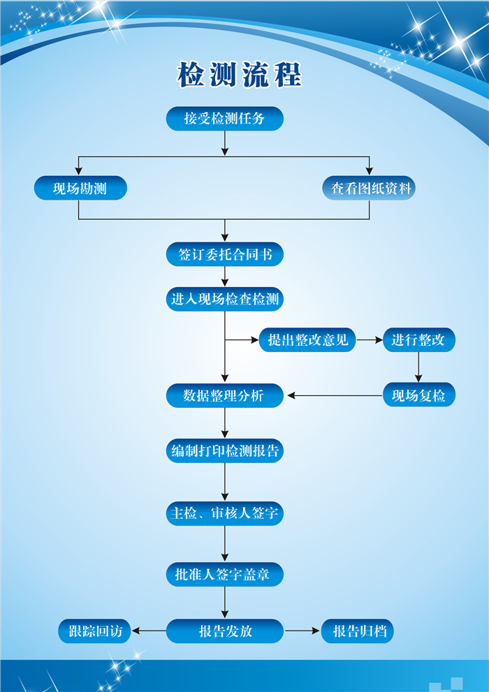 惠州防雷检测流程